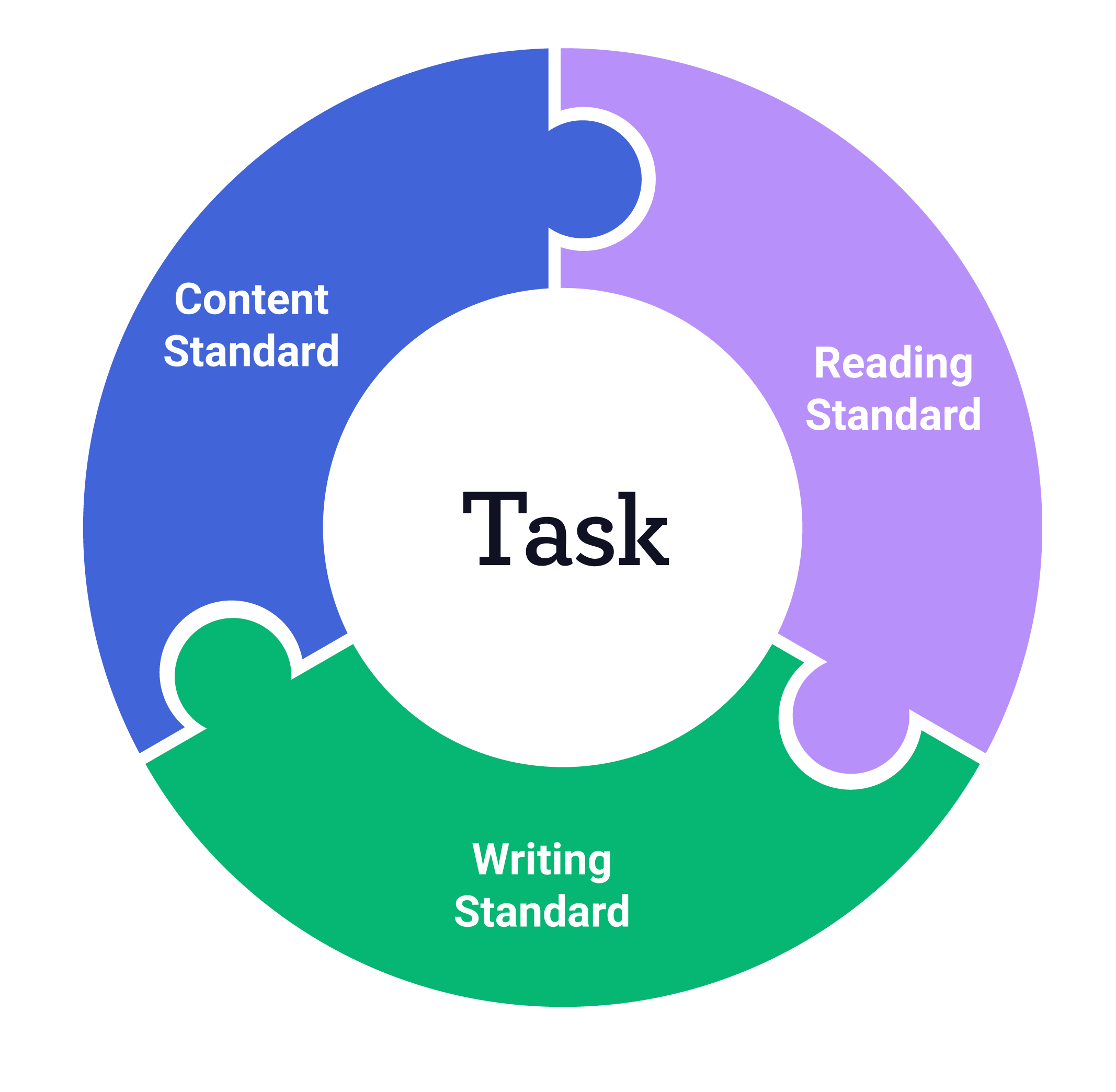 As a best practice, ELA teachers should authentically embed 2-3 grade-level standards into the tasks they assign to students.