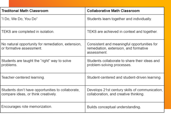 A table compares how students learn in traditional math classrooms vs collaborative math classrooms, with collaborative classrooms focusing more on students' math process